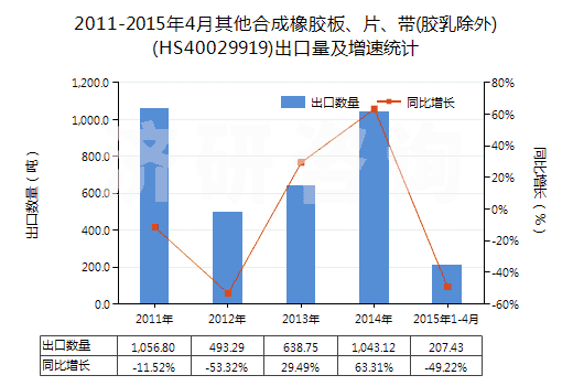 2011-2015年4月其他合成橡膠板、片、帶(膠乳除外)(HS40029919)出口量及增速統(tǒng)計